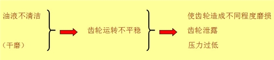 齿轮泵故障分析现场