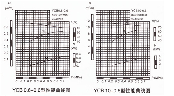 YCB-10齿轮泵性能曲线图