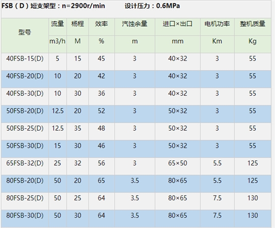 FSB氟塑料离心泵参数