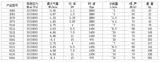 2BV系列水环真空泵型号