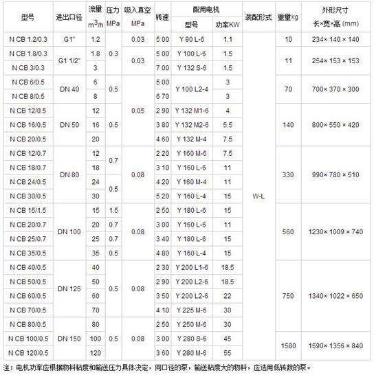 NCB型内啮齿轮泵型号