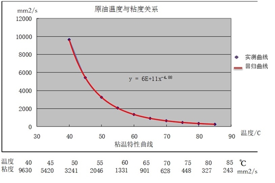 原油温度与粘度关系