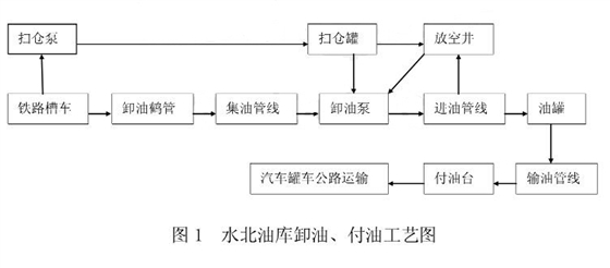 火车卸油泵