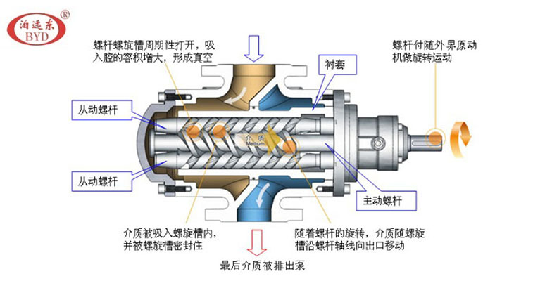 sm三螺杆泵工作原理