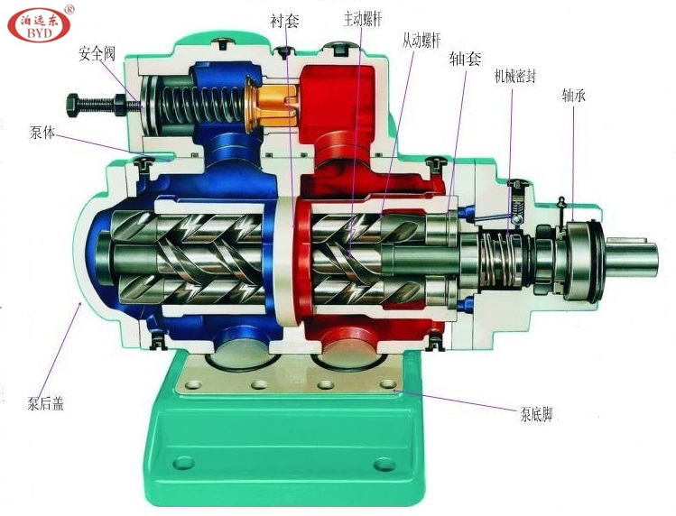 SN三螺杆泵结构