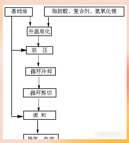 高温润滑油脂